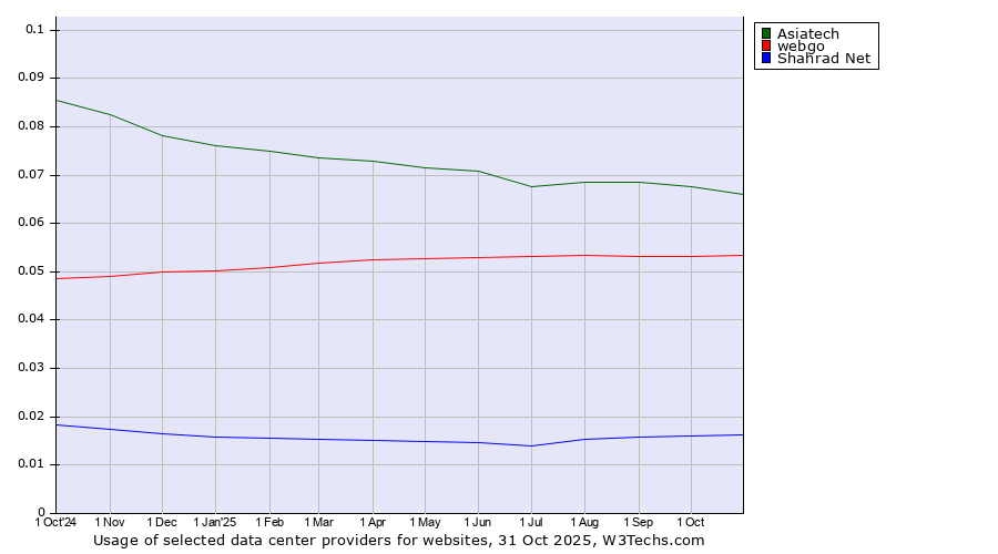 Historical trends in the usage of Asiatech vs. webgo vs. Shahrad Net