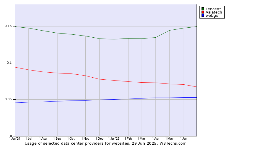 Historical trends in the usage of Tencent vs. Asiatech vs. webgo