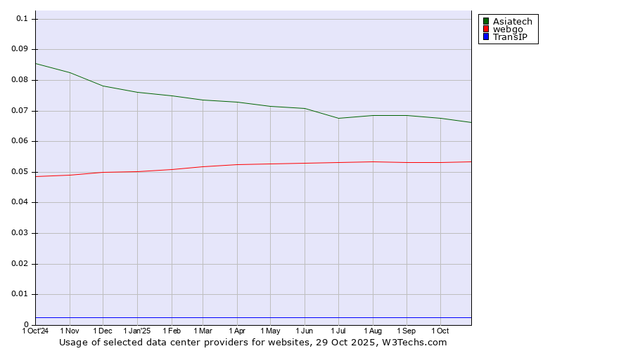 Historical trends in the usage of Asiatech vs. webgo vs. TransIP