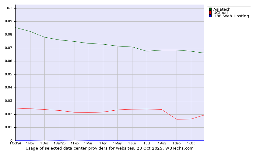 Historical trends in the usage of Asiatech vs. UCloud vs. H88 Web Hosting