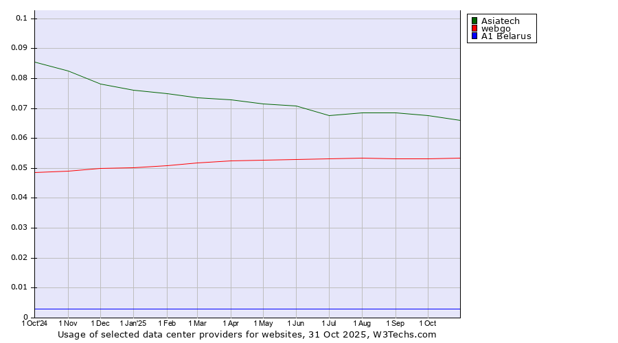 Historical trends in the usage of Asiatech vs. webgo vs. A1 Belarus