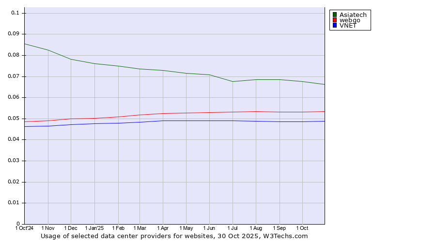 Historical trends in the usage of Asiatech vs. webgo vs. VNET