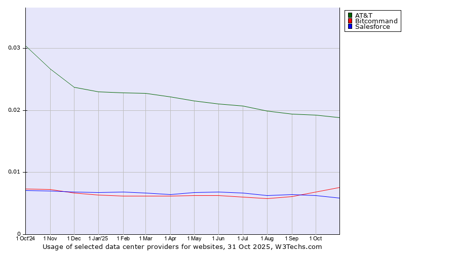 Historical trends in the usage of AT&T vs. Bitcommand vs. Salesforce