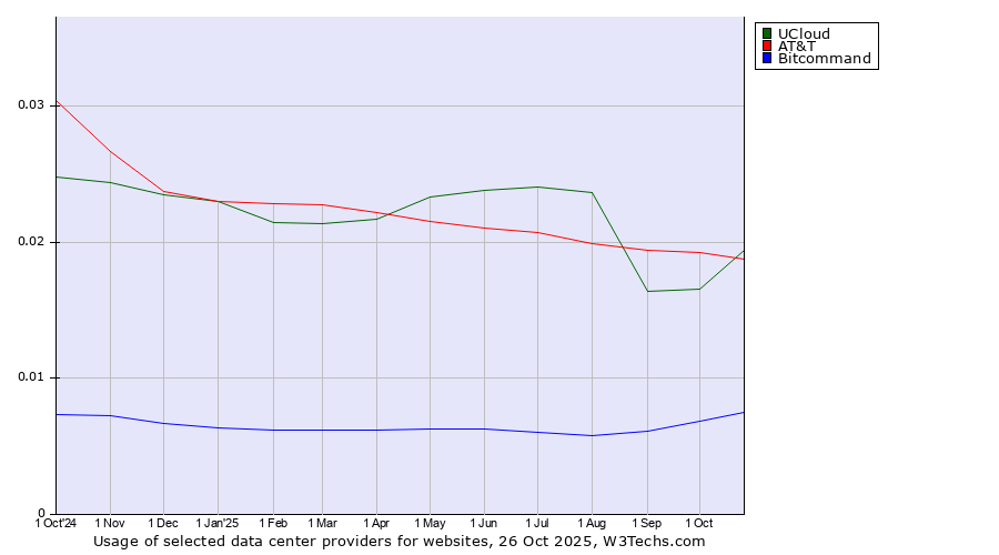 Historical trends in the usage of UCloud vs. AT&T vs. Bitcommand