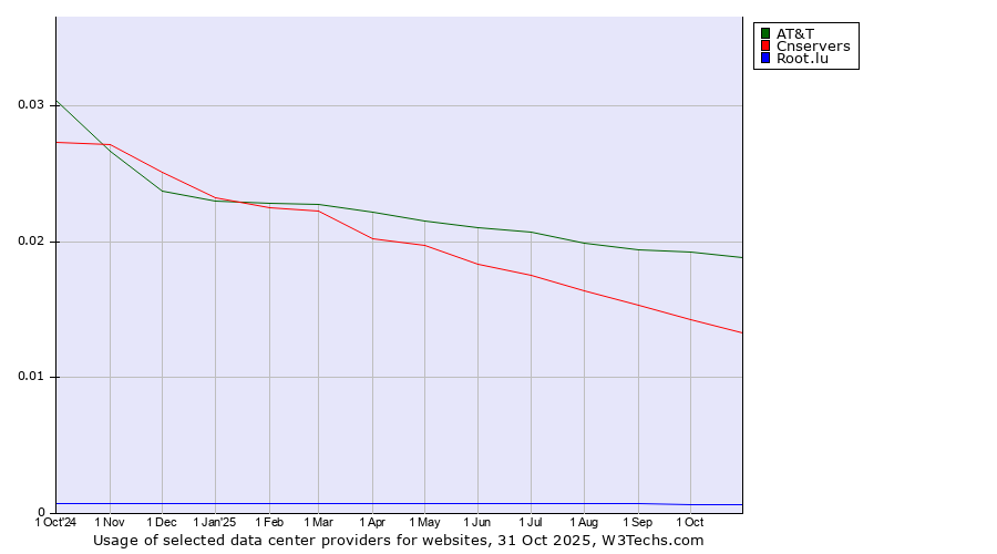 Historical trends in the usage of AT&T vs. Cnservers vs. Root.lu