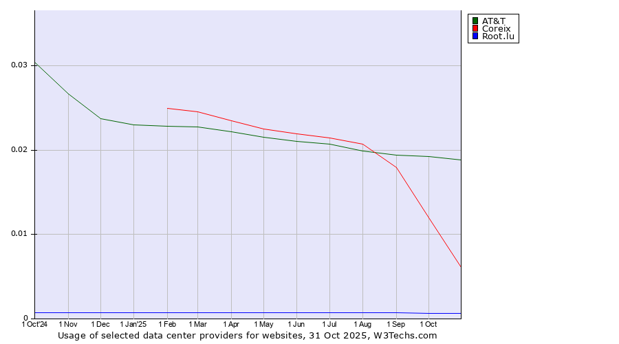 Historical trends in the usage of AT&T vs. Coreix vs. Root.lu