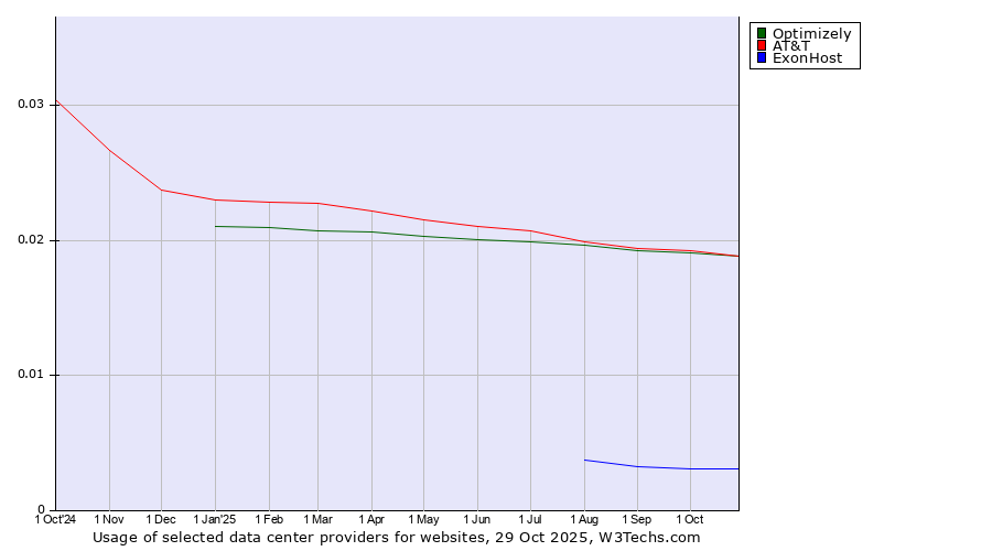 Historical trends in the usage of Optimizely vs. AT&T vs. ExonHost