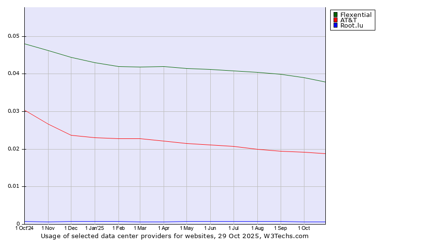 Historical trends in the usage of Flexential vs. AT&T vs. Root.lu