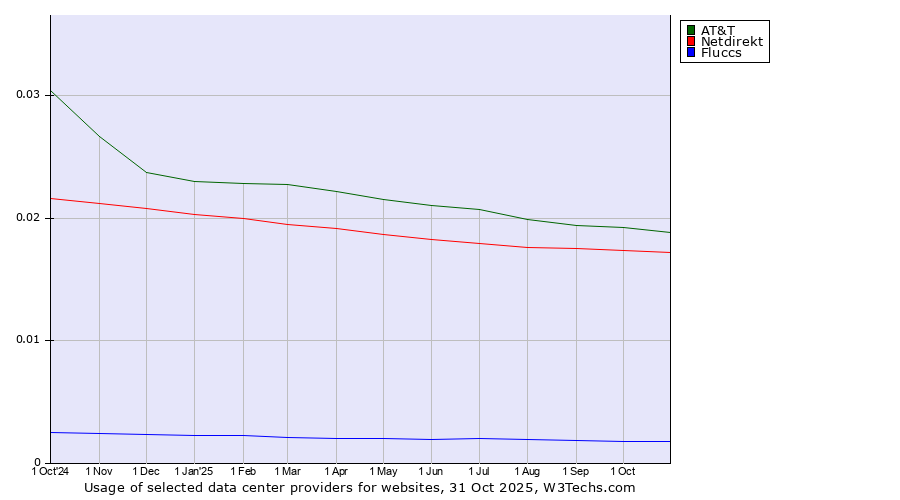 Historical trends in the usage of AT&T vs. Netdirekt vs. Fluccs