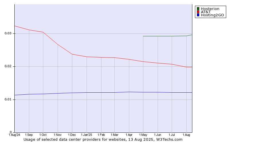 Historical trends in the usage of Hosterion vs. AT&T vs. Hosting2GO