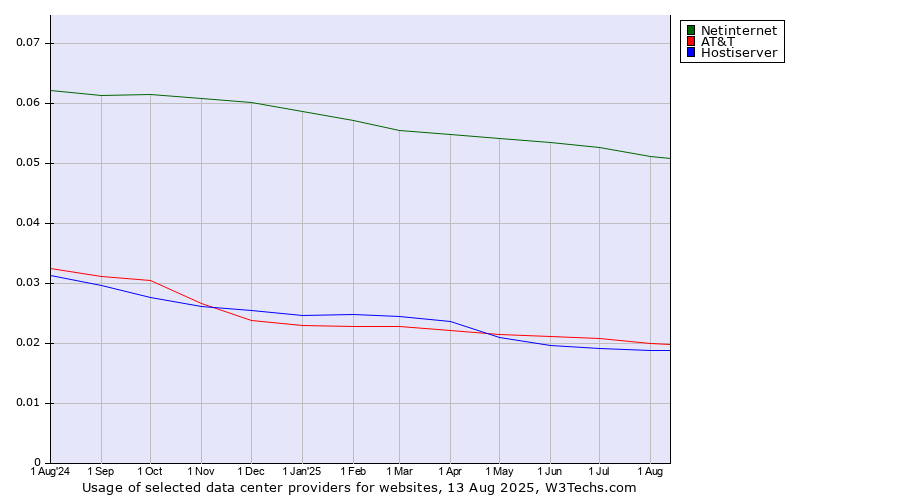 Historical trends in the usage of Netinternet vs. AT&T vs. Hostiserver