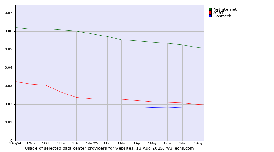 Historical trends in the usage of Netinternet vs. AT&T vs. Hosttech