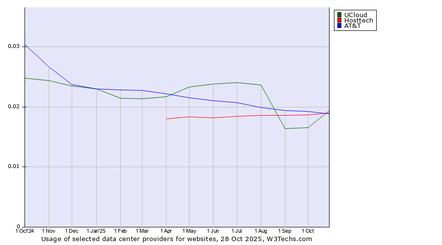 Historical trends in the usage of UCloud vs. Hosttech vs. AT&T