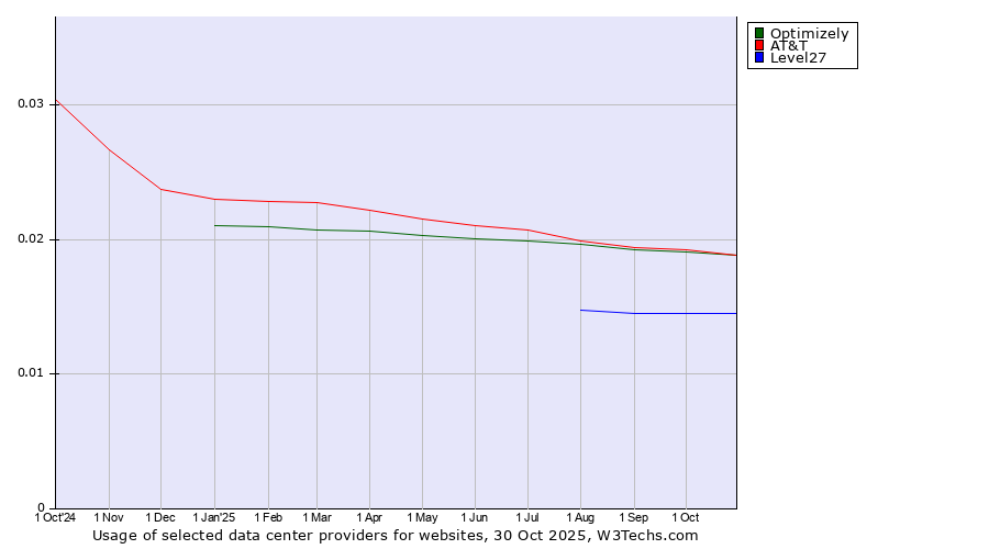Historical trends in the usage of Optimizely vs. AT&T vs. Level27