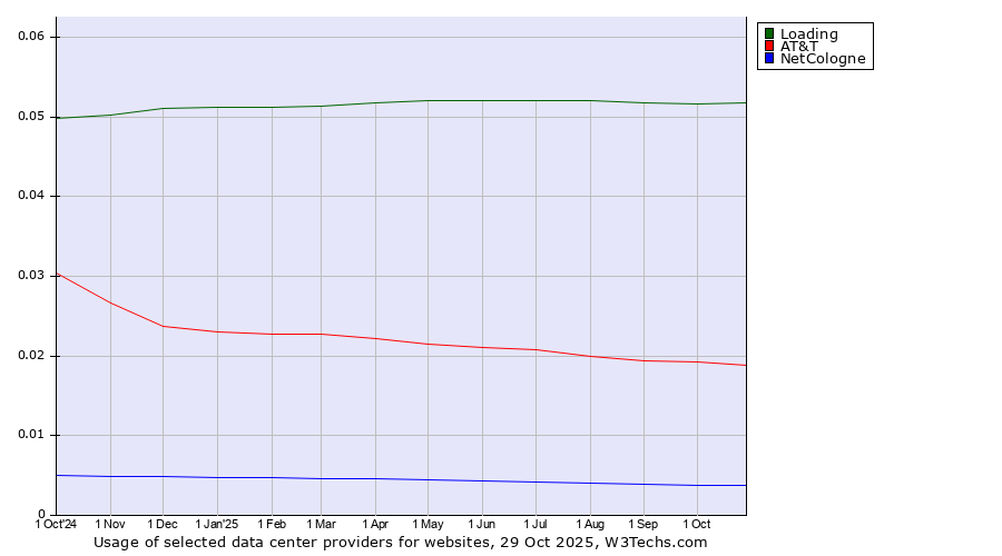 Historical trends in the usage of Loading vs. AT&T vs. NetCologne