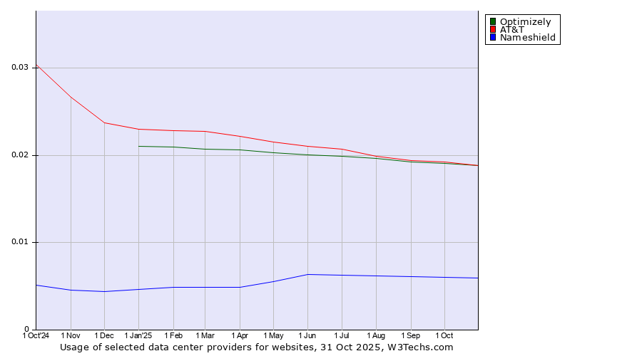 Historical trends in the usage of Optimizely vs. AT&T vs. Nameshield