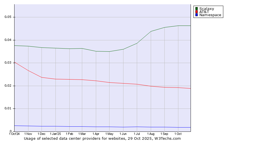 Historical trends in the usage of Scalaxy vs. AT&T vs. Namespace