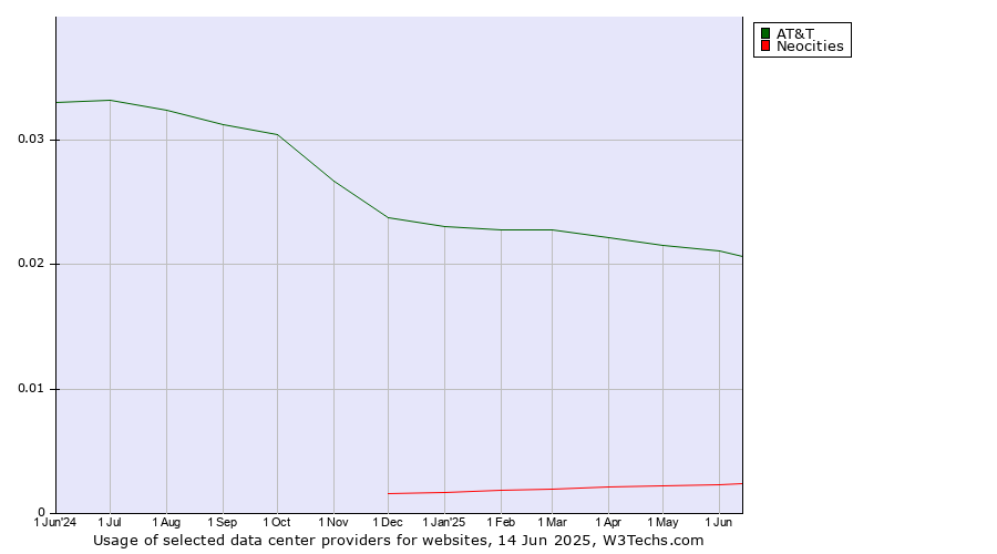 Historical trends in the usage of AT&T vs. Neocities