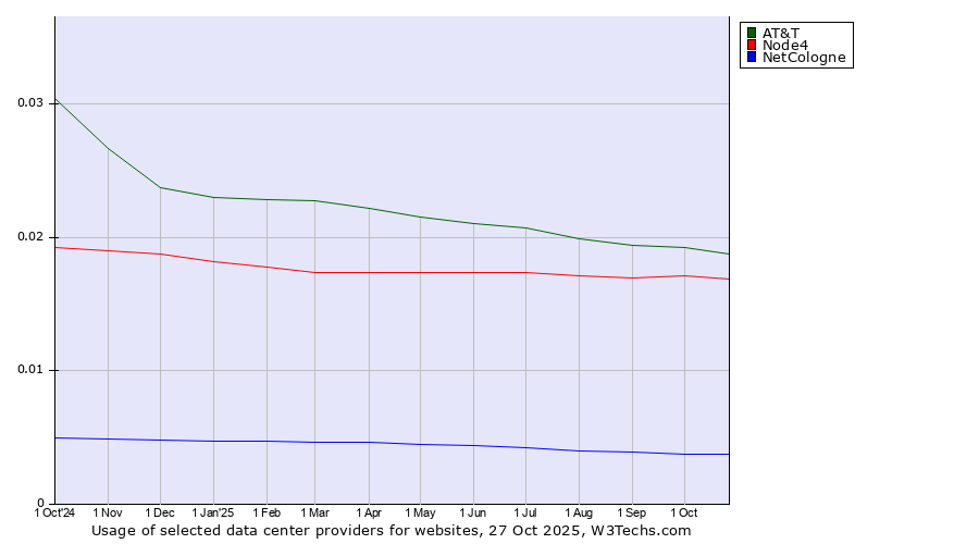 Historical trends in the usage of AT&T vs. Node4 vs. NetCologne