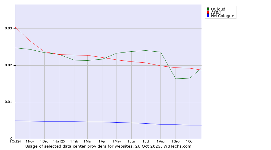 Historical trends in the usage of UCloud vs. AT&T vs. NetCologne