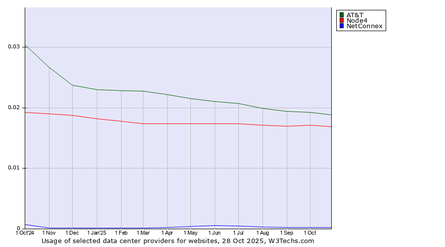 Historical trends in the usage of AT&T vs. Node4 vs. NetConnex
