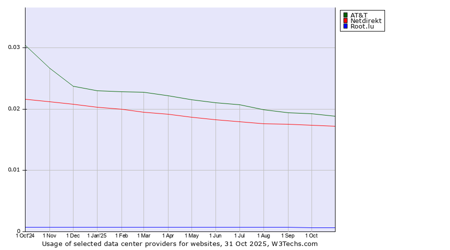 Historical trends in the usage of AT&T vs. Netdirekt vs. Root.lu