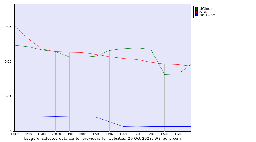 Historical trends in the usage of UCloud vs. AT&T vs. NetEase