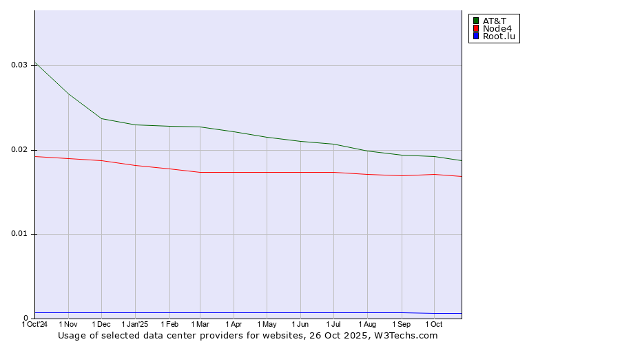 Historical trends in the usage of AT&T vs. Node4 vs. Root.lu