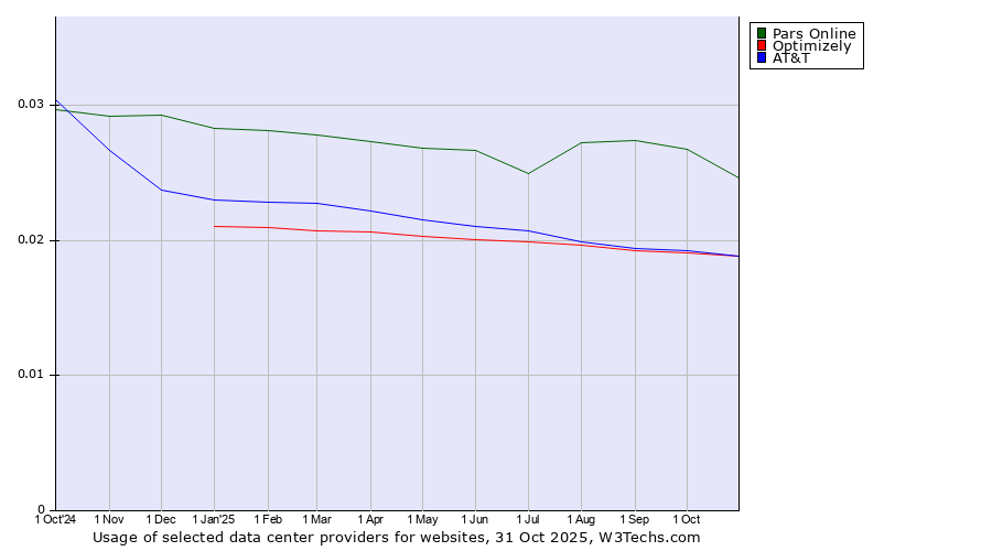 Historical trends in the usage of Pars Online vs. Optimizely vs. AT&T