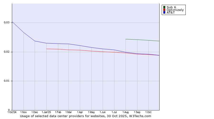 Historical trends in the usage of Sub 6 vs. Optimizely vs. AT&T