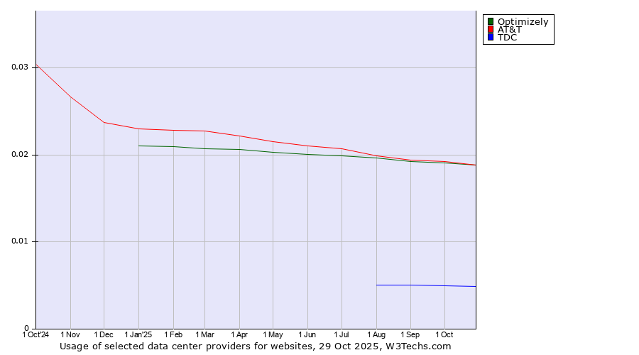 Historical trends in the usage of Optimizely vs. AT&T vs. TDC