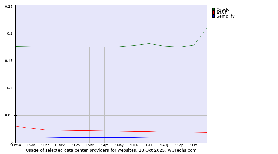 Historical trends in the usage of Oracle vs. AT&T vs. Semplify