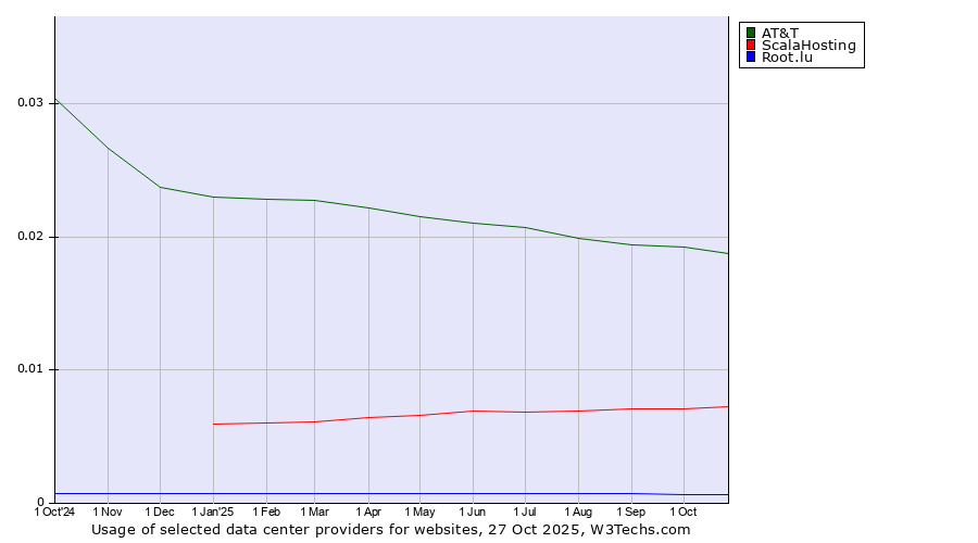 Historical trends in the usage of AT&T vs. ScalaHosting vs. Root.lu