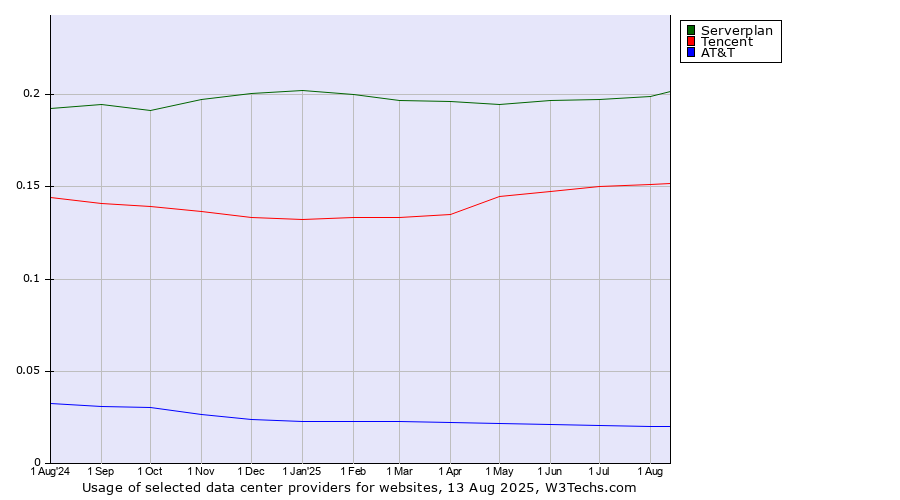 Historical trends in the usage of Serverplan vs. Tencent vs. AT&T