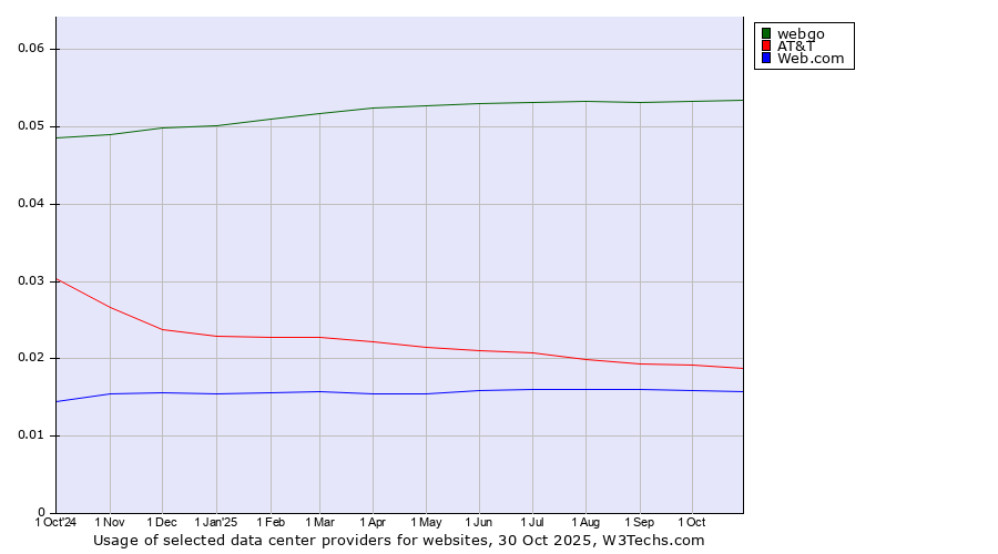 Historical trends in the usage of webgo vs. AT&T vs. Web.com