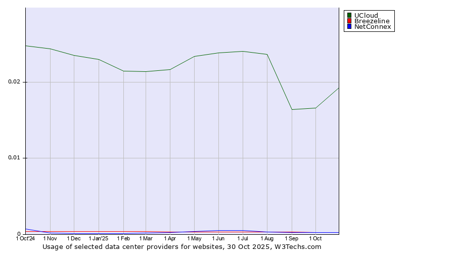 Historical trends in the usage of UCloud vs. Breezeline vs. NetConnex