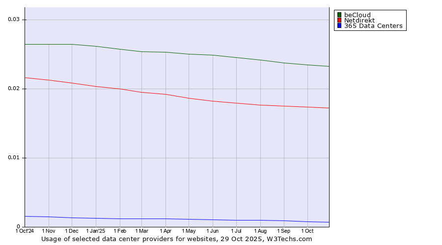 Historical trends in the usage of beCloud vs. Netdirekt vs. 365 Data Centers