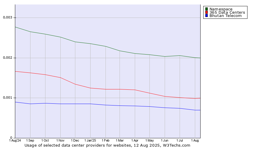 Historical trends in the usage of Namespace vs. 365 Data Centers vs. Bhutan Telecom
