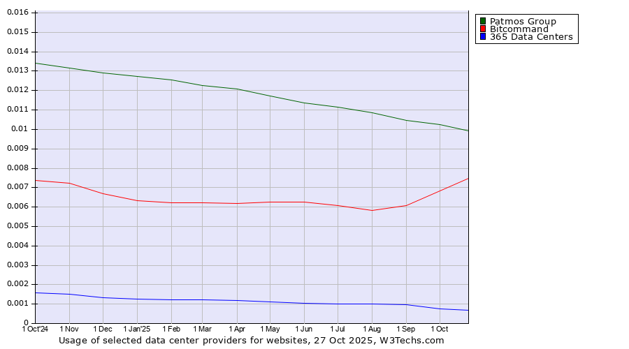 Historical trends in the usage of Patmos Group vs. Bitcommand vs. 365 Data Centers