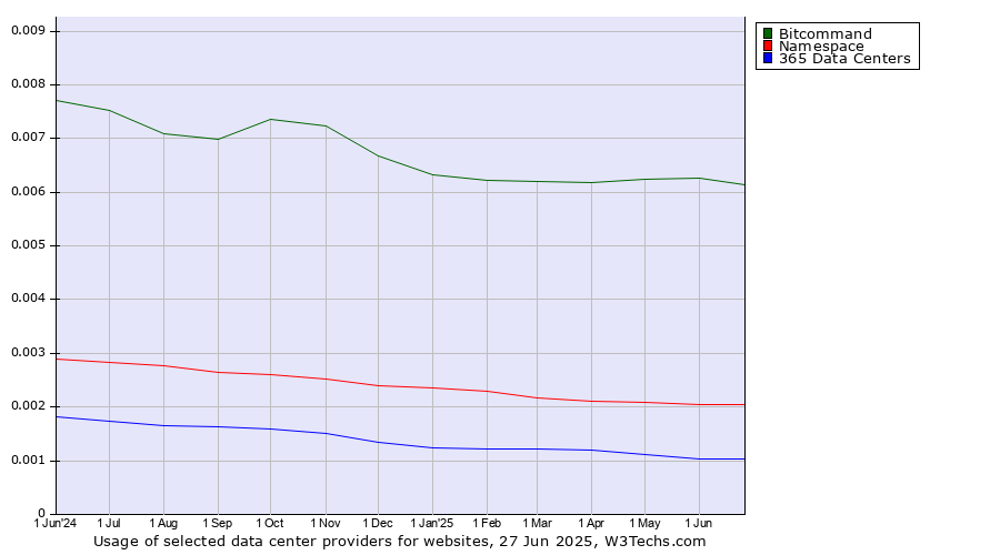Historical trends in the usage of Bitcommand vs. Namespace vs. 365 Data Centers