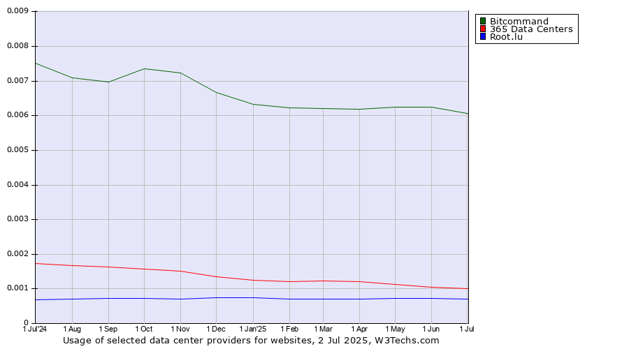 Historical trends in the usage of Bitcommand vs. 365 Data Centers vs. Root.lu