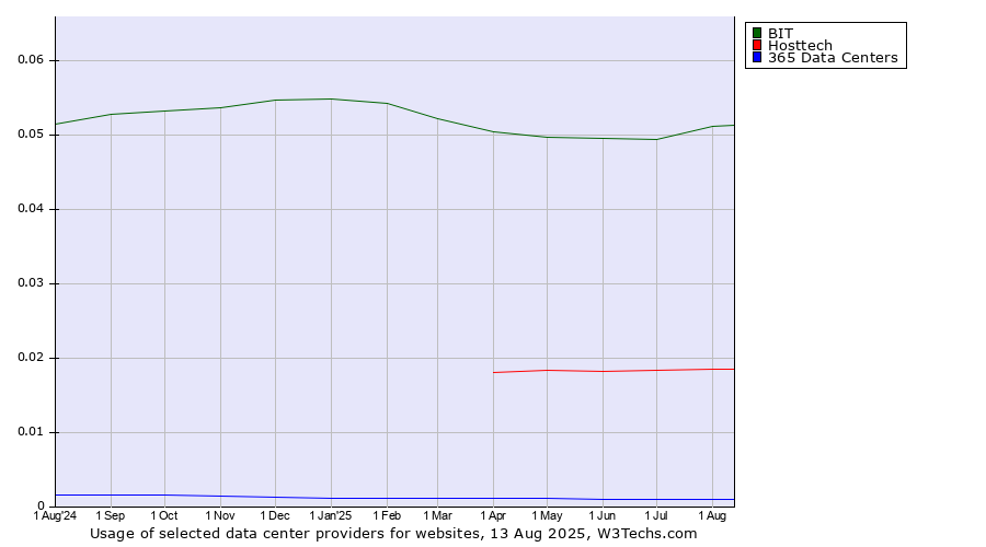 Historical trends in the usage of BIT vs. Hosttech vs. 365 Data Centers