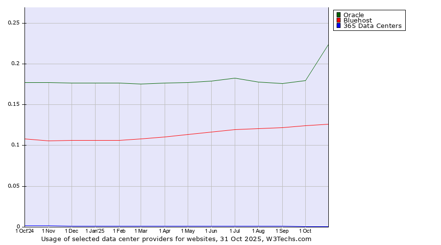 Historical trends in the usage of Oracle vs. Bluehost vs. 365 Data Centers