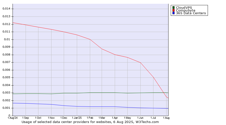 Historical trends in the usage of Compubyte vs. CloudVPS vs. 365 Data Centers