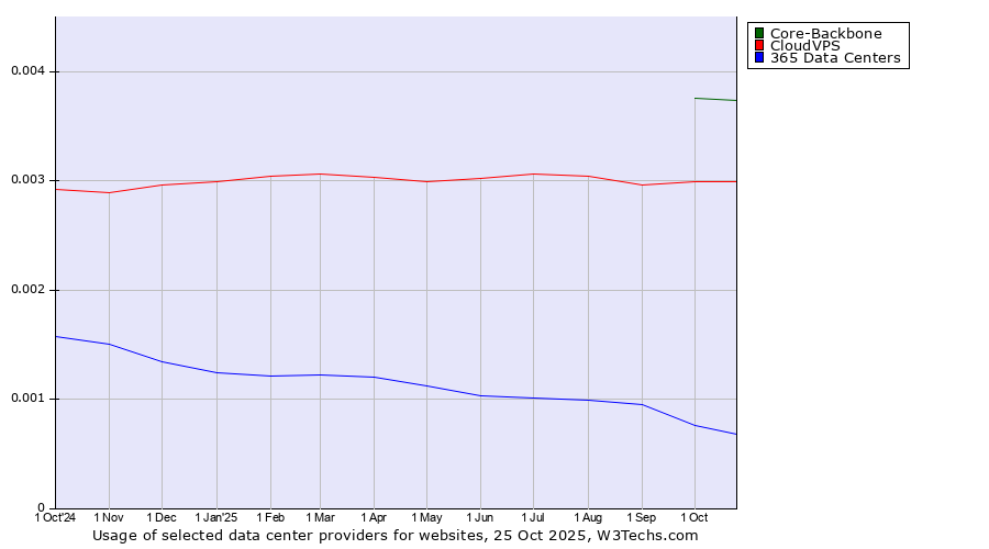 Historical trends in the usage of Core-Backbone vs. CloudVPS vs. 365 Data Centers