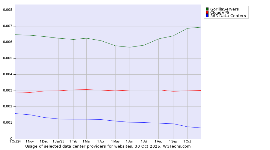 Historical trends in the usage of GorillaServers vs. CloudVPS vs. 365 Data Centers