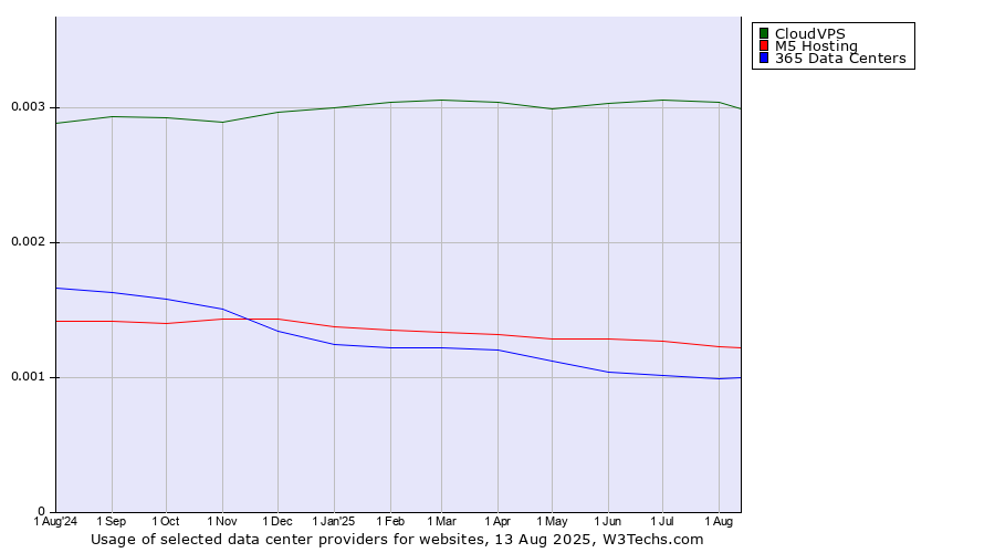 Historical trends in the usage of CloudVPS vs. M5 Hosting vs. 365 Data Centers