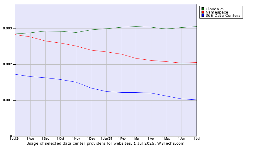 Historical trends in the usage of CloudVPS vs. Namespace vs. 365 Data Centers