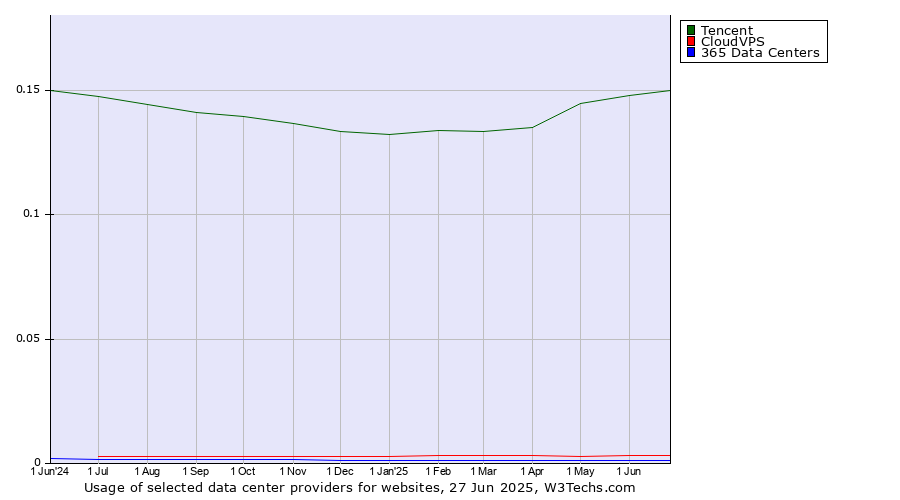 Historical trends in the usage of Tencent vs. CloudVPS vs. 365 Data Centers
