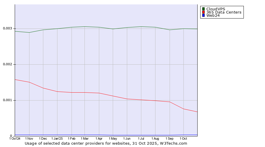 Historical trends in the usage of CloudVPS vs. 365 Data Centers vs. Web24